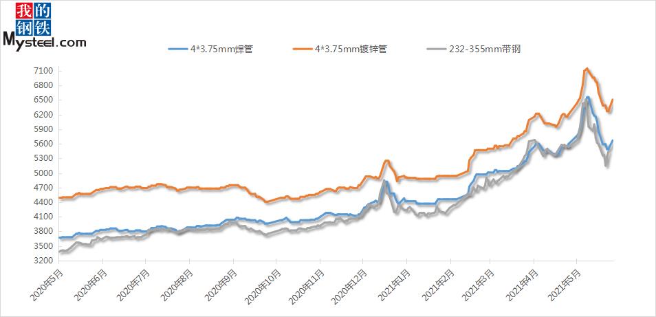 Mysteel：节后涨幅回吐六月管价如何走