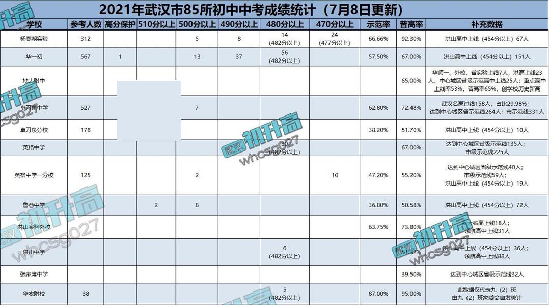 武汉小学排名前三十及对应学区,武汉洪山区学区