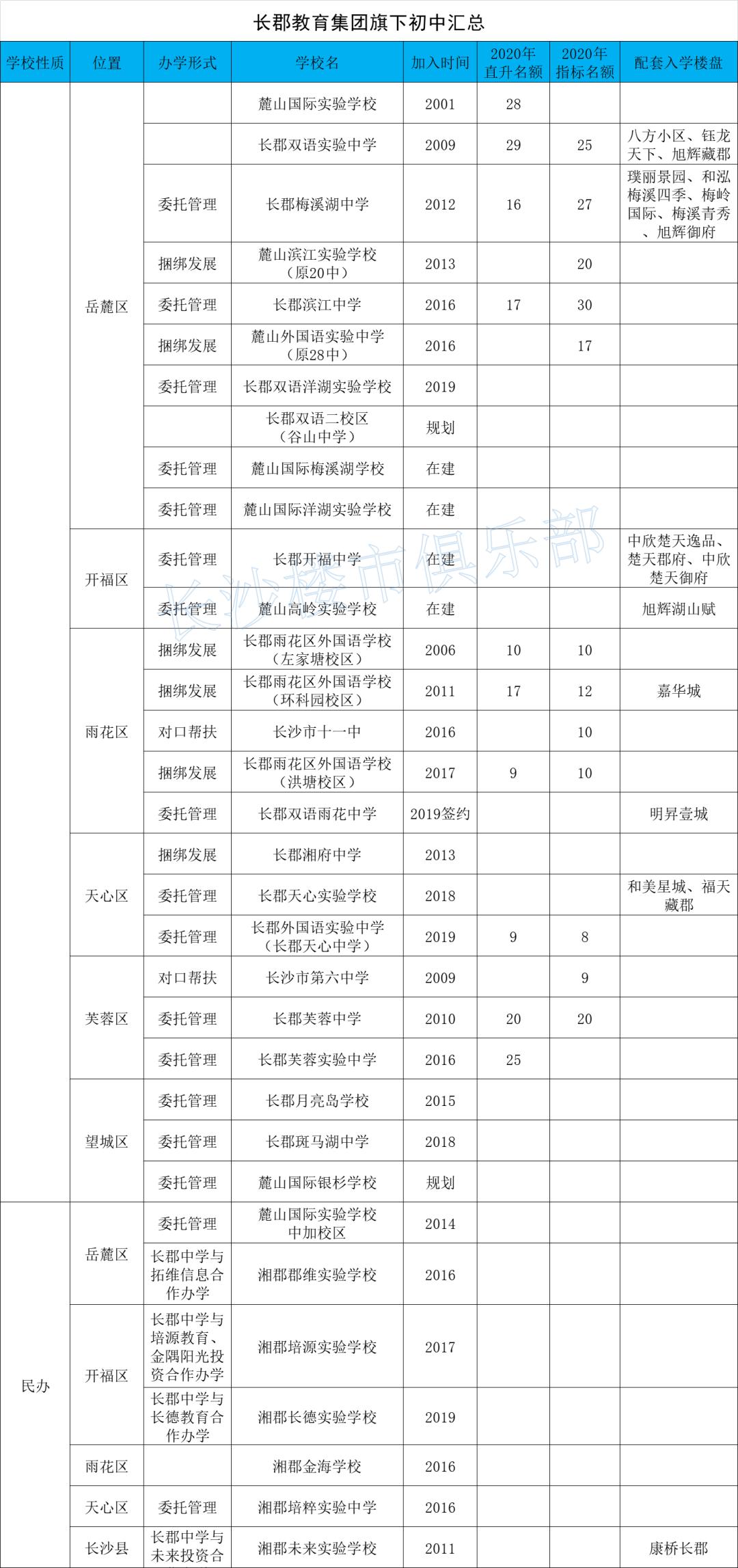 长郡雅礼、附中一中、明德周南，长沙六大教育集团学校排名情况