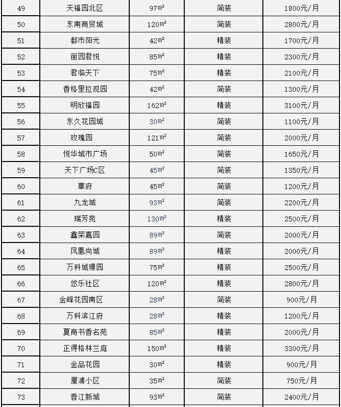 漳州芗城区租房租金是涨还是跌 (漳州市现行住房租金每平方多少钱)