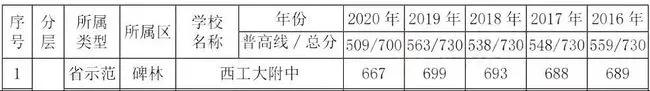 陕西高考成绩西工大附中,陕西西工大附中高考