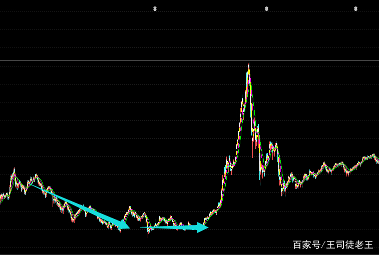 站上牛熊分界线牛市行情确立,复盘2015年牛市