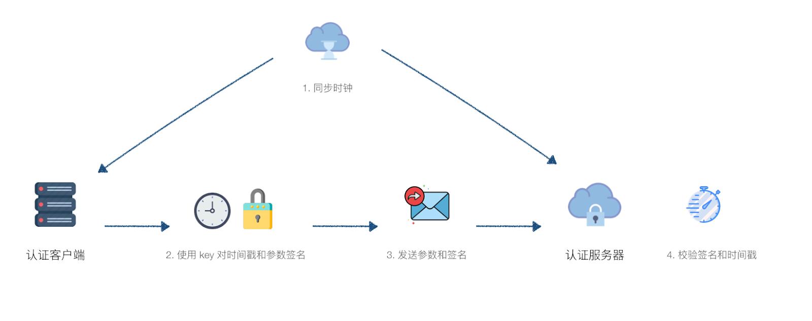 api证书和api密钥有什么用,api认证一共有几个