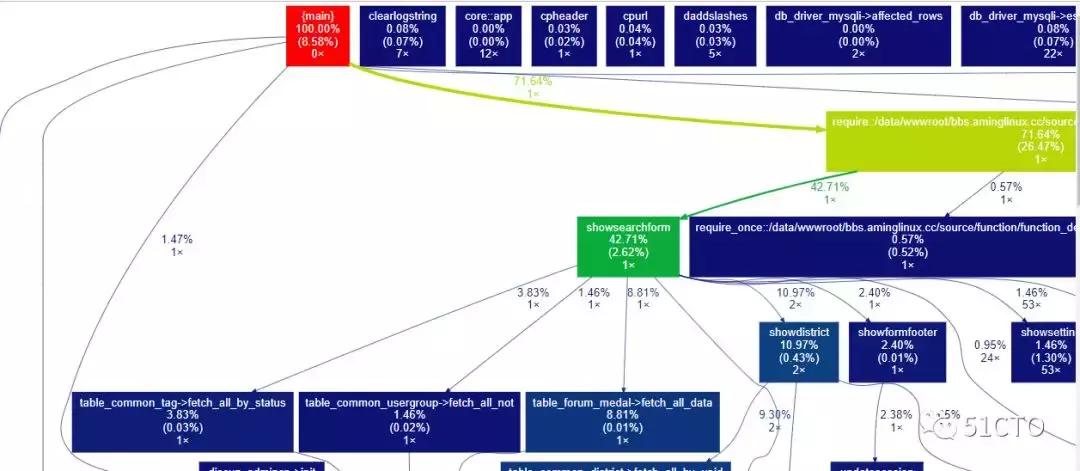 php网页加载慢的解决方法,php外部接口访问慢