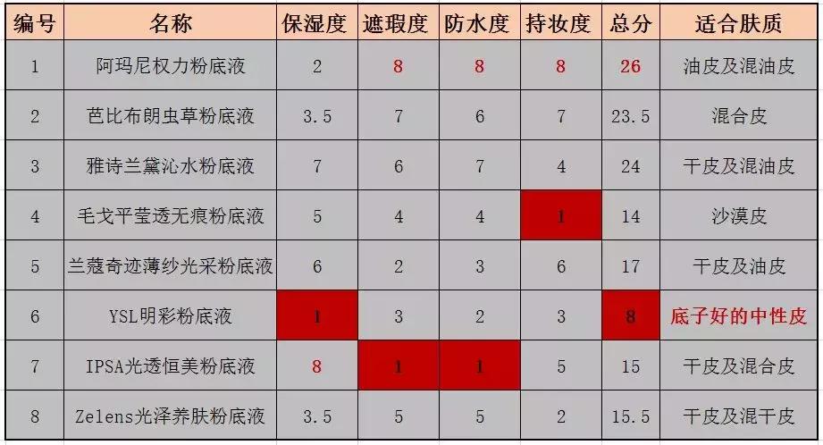 粉底液真实测评网红第一,网红粉底液真实测评