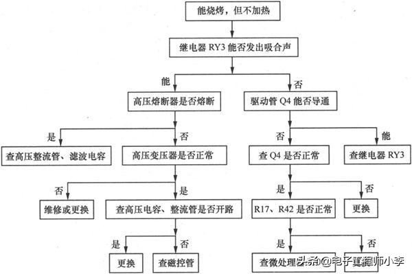 微波炉不能加热但很臭的故障检修,微波炉不能加热嗡嗡响的故障检修