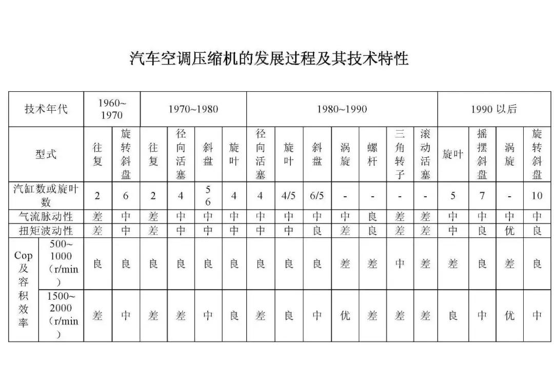 汽车空调压缩机内部构造视频,汽车空调压缩机结构图解大全