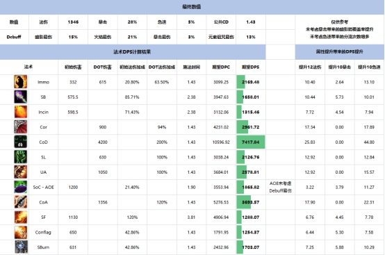 低级技能成为历史？《燃烧的远征》法术加成系数浅析