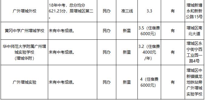 「收藏」对比必看！全市各区优质学校成绩、学费汇总（下篇）