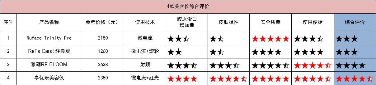4款美容仪28天真人实测，用数据告诉你哪个好
