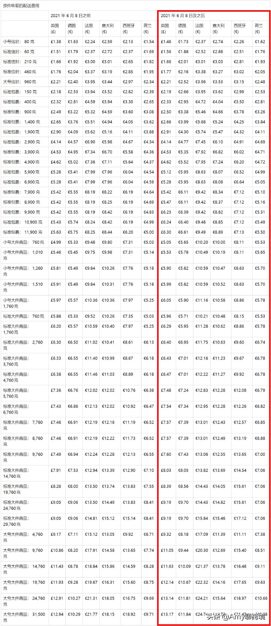 亚马逊商品大幅度提价,亚马逊跨境电商提价