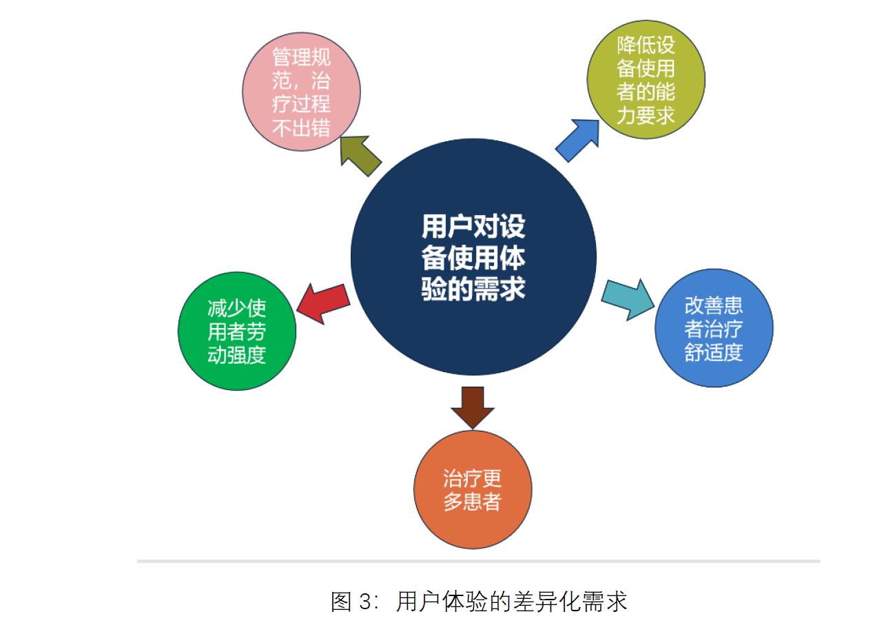医用粒子加速器,医用加速器的原理