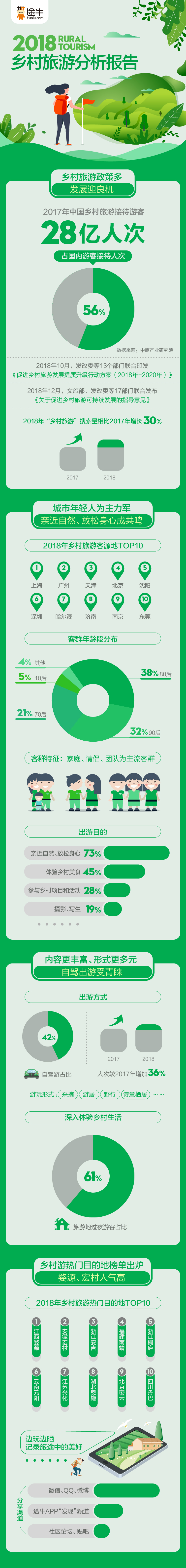 2017乡村旅游市场分析,途牛分析