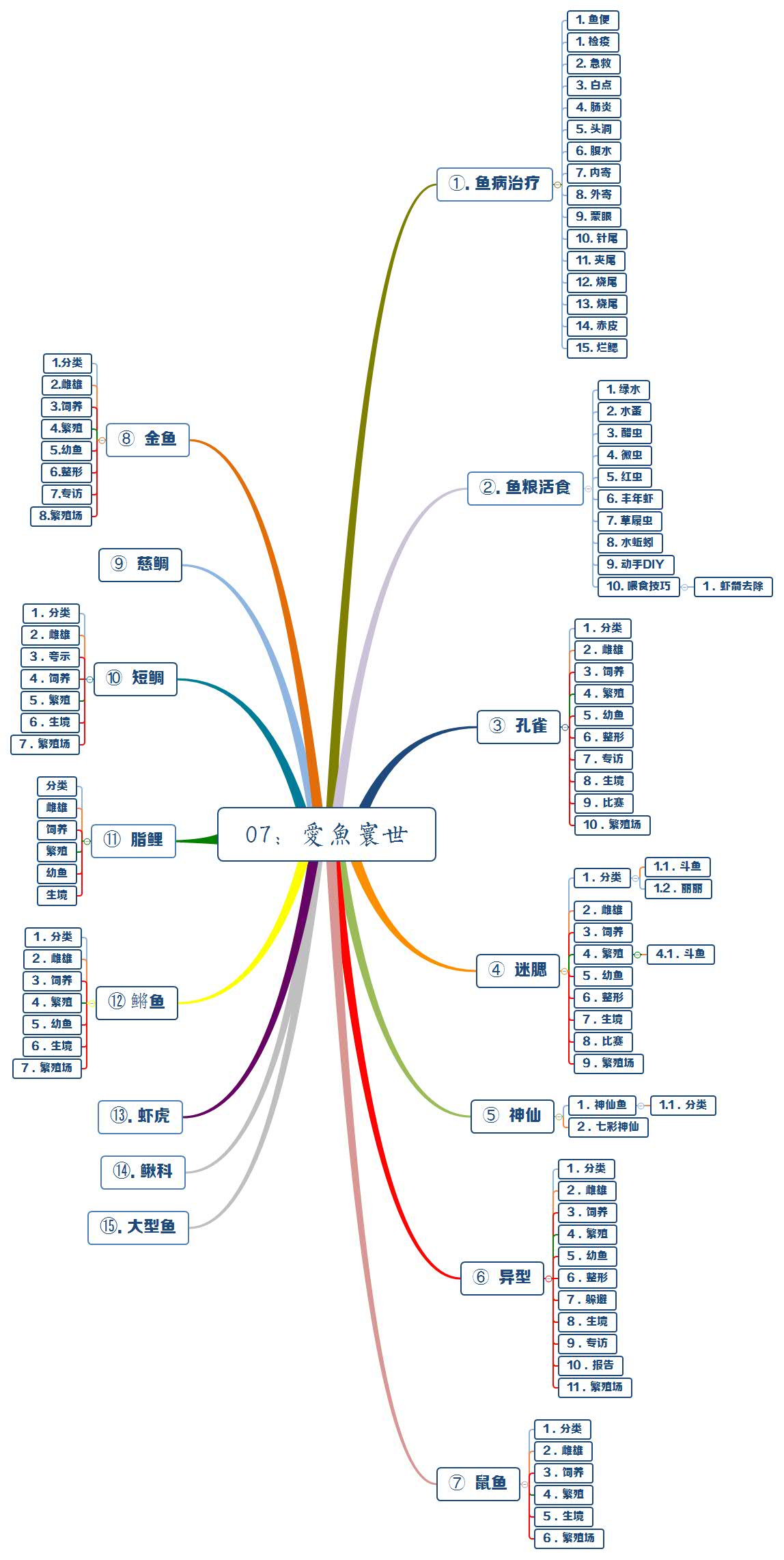 爱鱼寰世目录导引