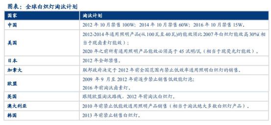 飞利浦照明业务,飞利浦照明灯行业定位