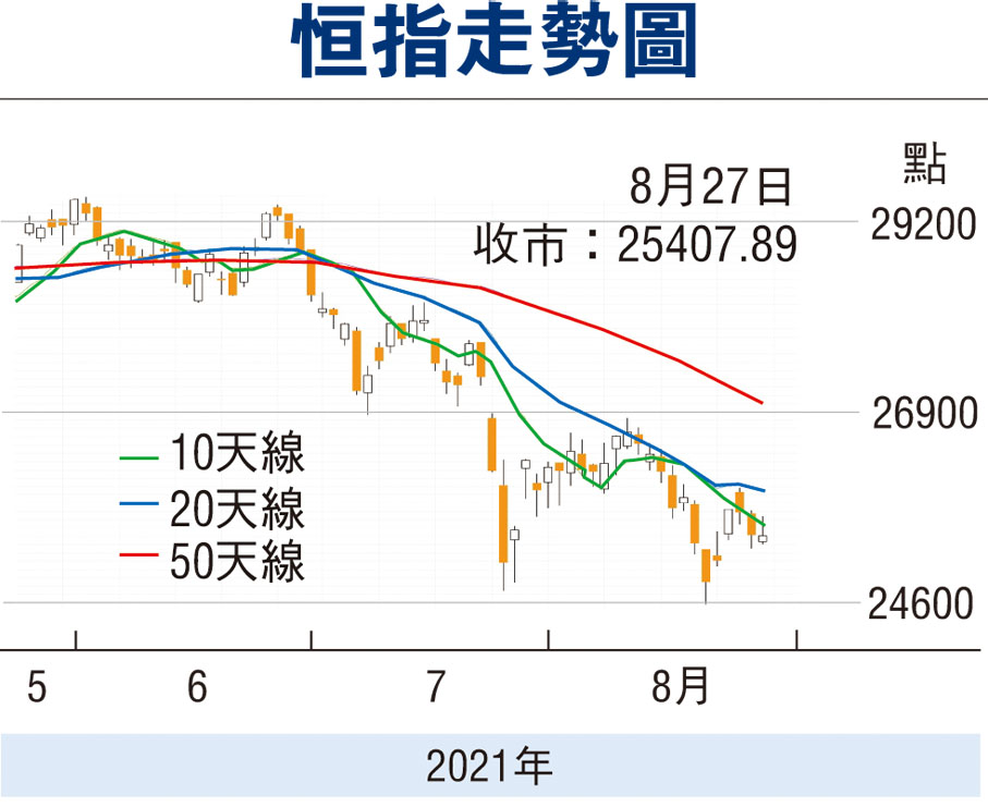 周全浩：跌市大有可能于未来六周见底，恒指9月份料仍十分反复