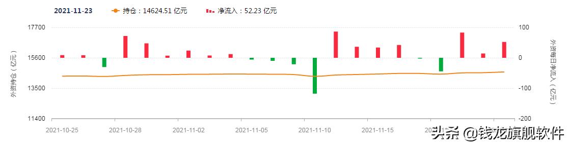 a股低开高走领涨全球股市,a股指数翻红上涨25点