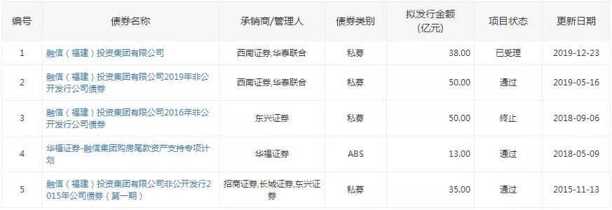 融信38亿私募债最新消息,融信50亿债券现状