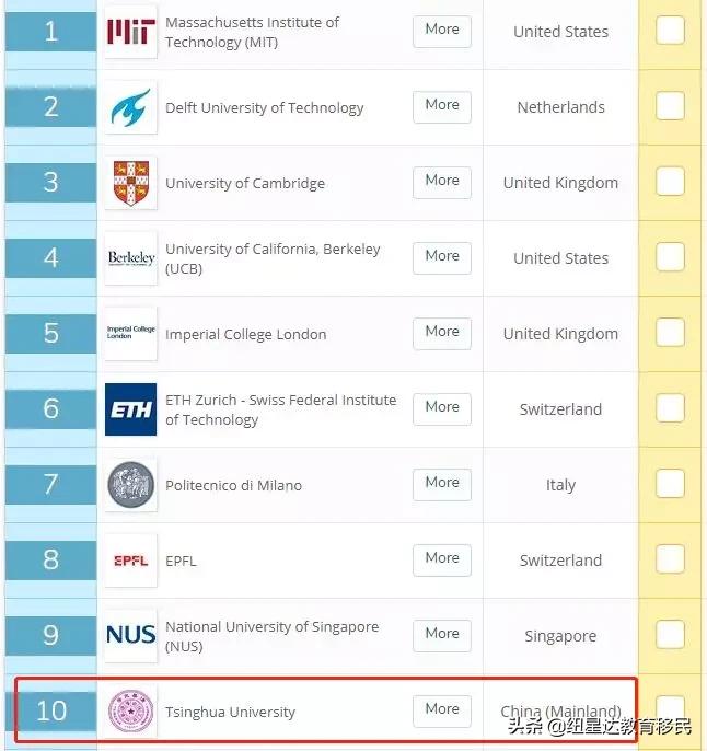 墨尔本大学会计与金融专业排名,墨尔本大学会计金融专业排名