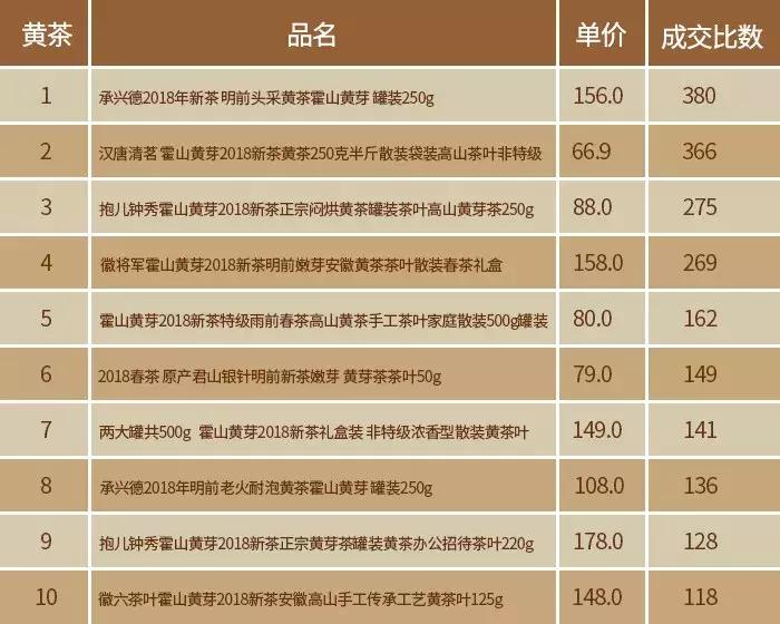 双11茶叶类销量排行,双11茶叶成交榜
