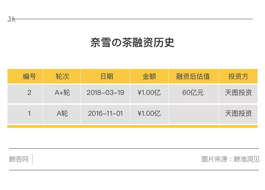 奈雪的茶最新估值分析,奈雪的茶核心竞争力分析