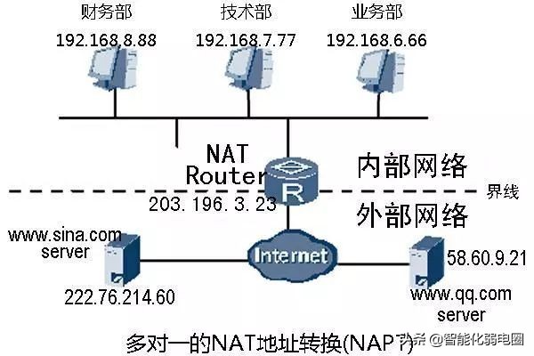 一文了解，公网（外网）、私网（内网）的原理，soeasy