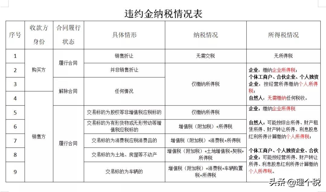税收违约金怎么计算,支付违约金需要做纳税调整吗