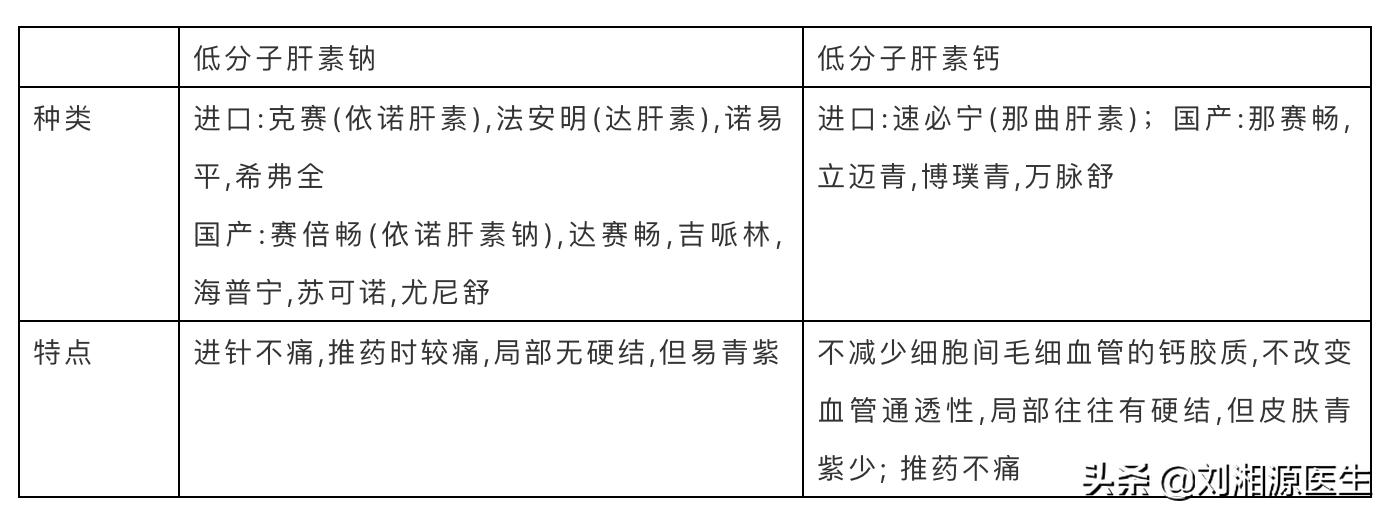 「免疫相关不良妊娠答疑解惑2」——低分子肝素48问
