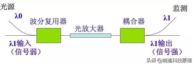 弱电智能化光纤的使用方法,弱电工程中常用的光纤产品