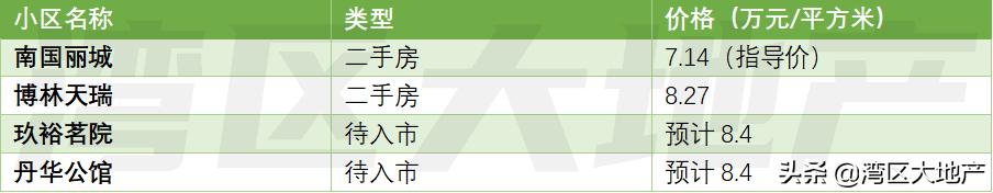 深圳地产拍卖利润,深圳土拍溢价