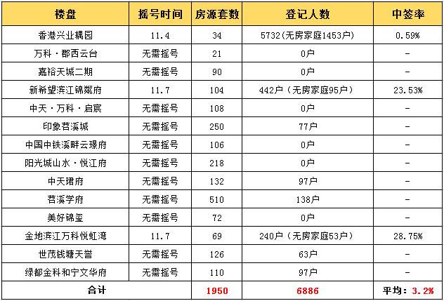 分化！本周近半数项目“零登记”耦园创摇号中签率新低