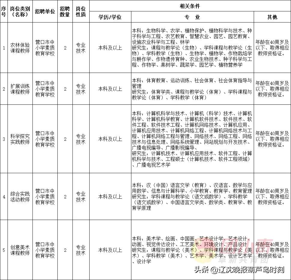 招聘167个岗位,招聘事业单位工作人员300名