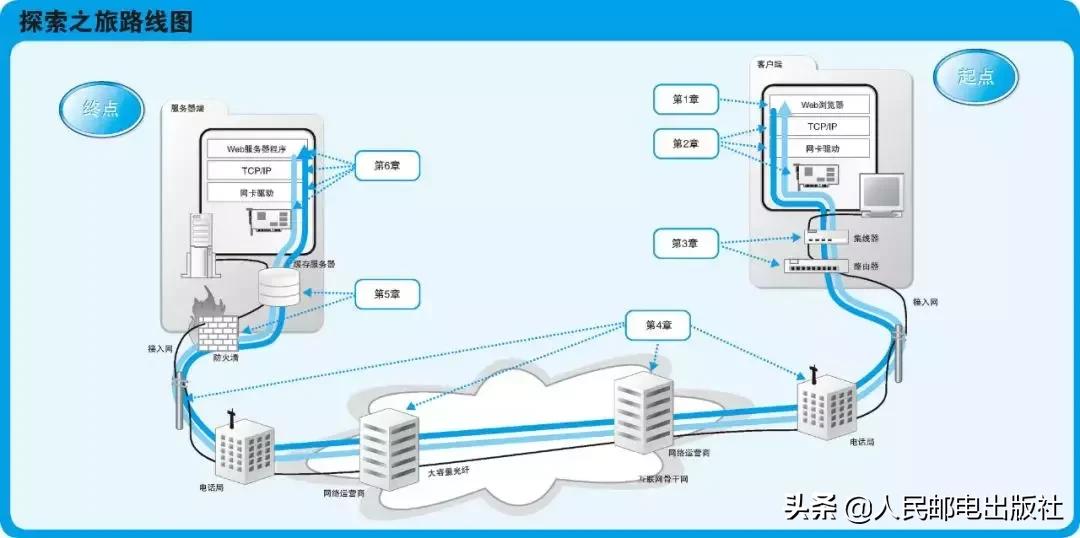 涨知识了！网络原来是这样连接的