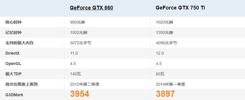 gtx750ti和gtx660ti对比,gtx6602g和gtx750ti哪个好