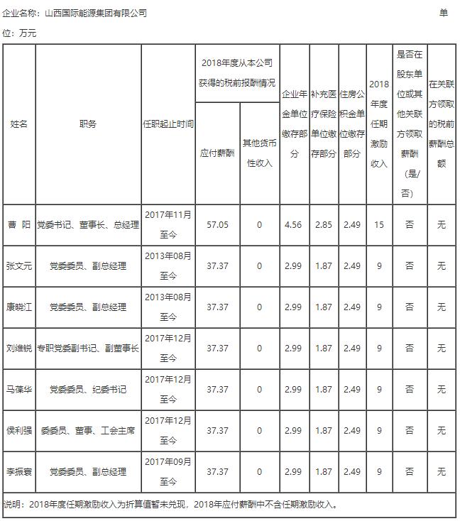 山西18家省属国企排名,山西六家省属国企