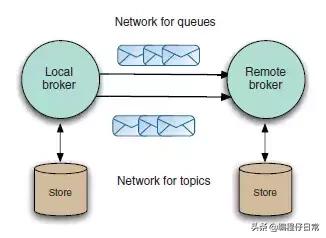 activemq鏂版墜鏁欑▼,activemq璇︾粏鏁欑▼