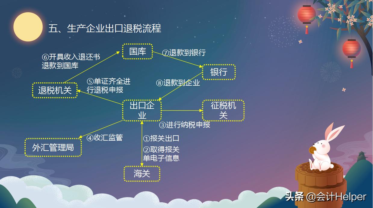生产企业出口退税申报流程及步骤,2023生产企业出口退税全部流程