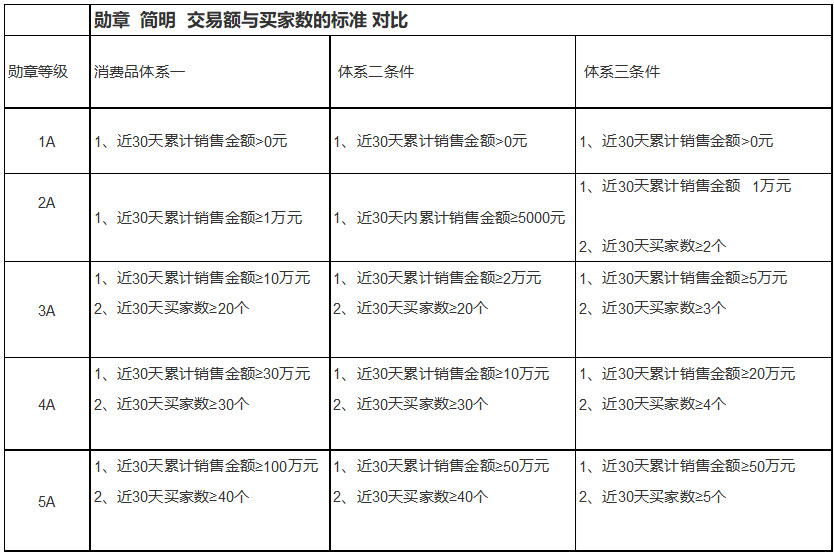 1688需要开通诚信通才能上款吗,1688诚信通新规
