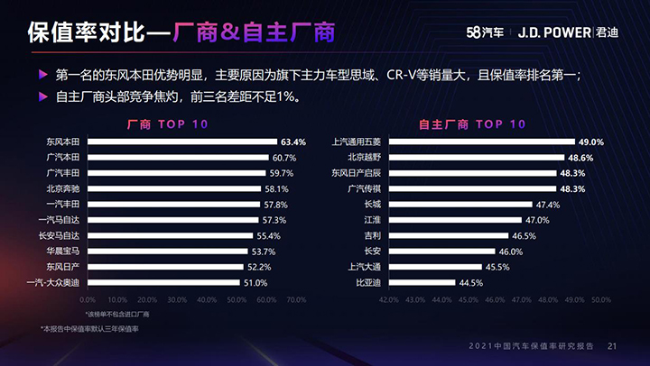 东风本田urv保值率是多少,保值率五个第一
