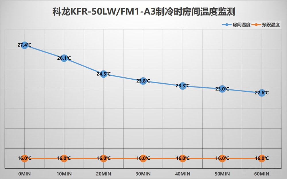 低价出售2台科龙大1匹变频空调,科龙空调4299