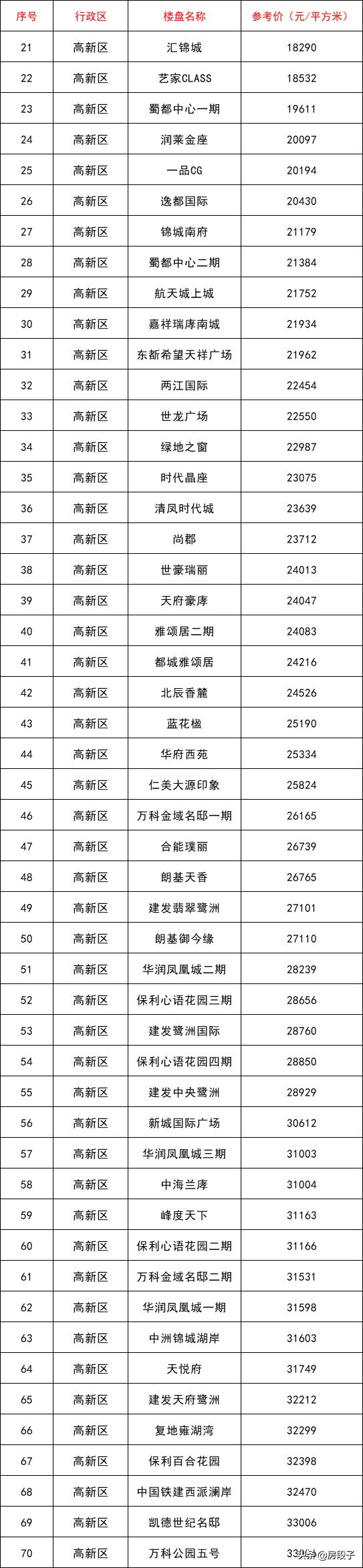 成都第二批指导价,成都二批指导价