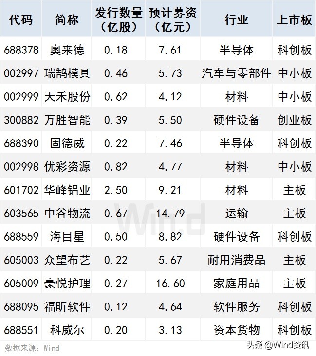 本周新股申购一览表,下周新股申购一览表最新