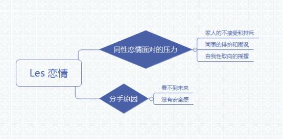 女同性恋的爱情真的都没有未来吗？