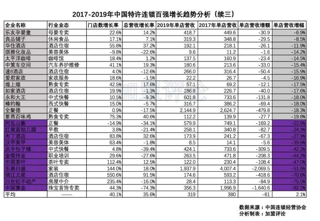 加盟数据：谁才是时间的朋友？扒一扒中国特许连锁百强的三年浮沉