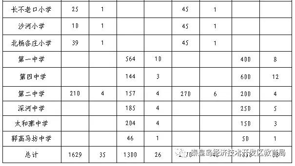海港区学区划分2019秦皇岛教育局,秦皇岛最新区域划分图