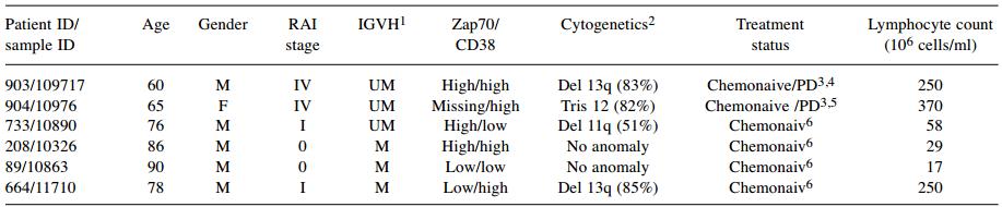 中药姜黄素能分布到慢淋白血病的单核细胞当中起到辅助杀肿瘤作用