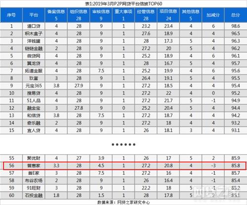 网贷之家发布网贷平台信披质量排行榜,普惠家上榜