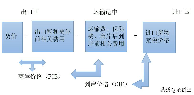 出境旅客携带的物品征收关税吗,馈赠物品要交关税吗