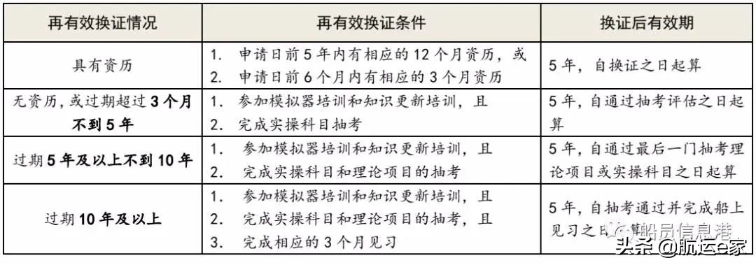 船员证书有效期一览表,船员水手证书如何注销