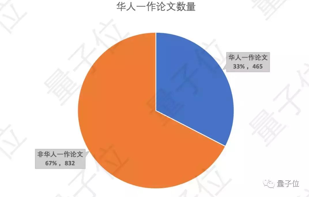 NeurIPS放榜：华人贡献42%，谷歌170篇屠榜；清华腾讯国内领先